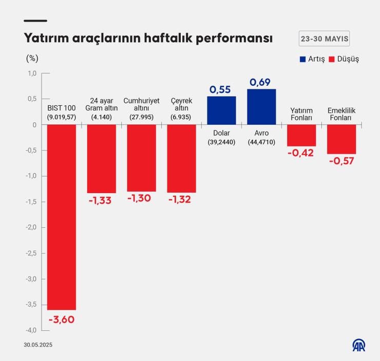 Borsa, döviz, altın... Geçen hafta hangi yatırım aracı ne kazandırdı? - Resim : 1
