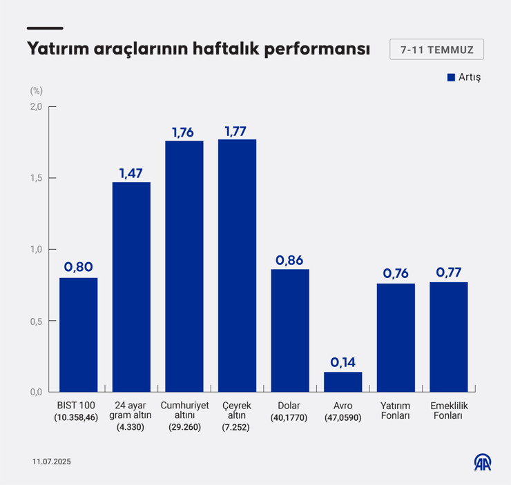 Geçen hafta hangi yatırım aracı ne kadar kazandırdı? - Resim : 1