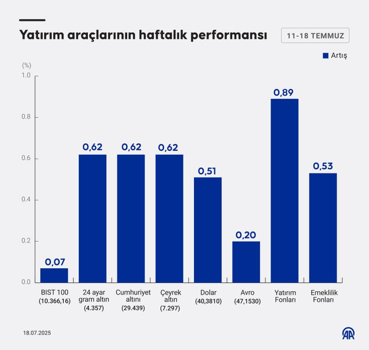 Borsa, döviz, altın... Geçen hafta hangi yatırım aracı ne kadar kazandırdı? - Resim : 1