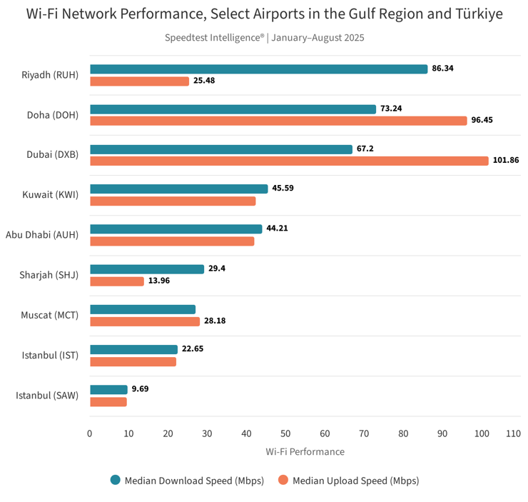 Speedtest raporu: Türkiye’de havalimanları Wi-Fi hızında bölge ortalamasının altında, mobilde zirvede - Resim : 2