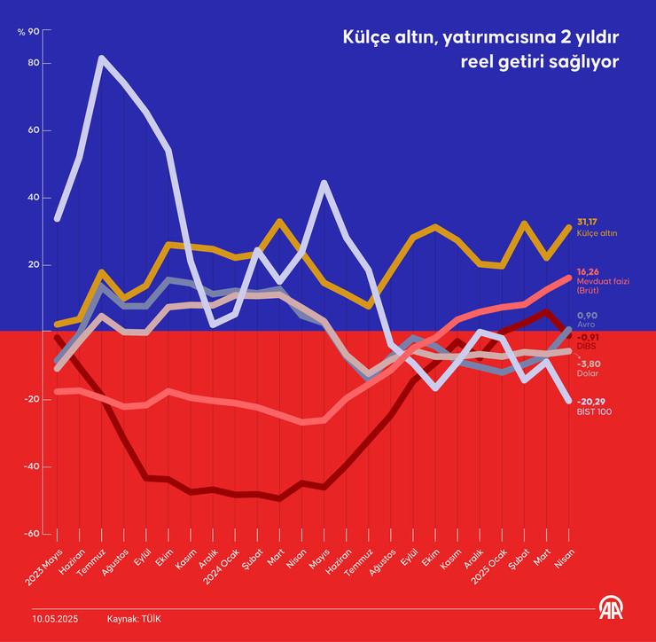 Altın yatırımcısını 2 yıldır güldürüyor - Resim : 1