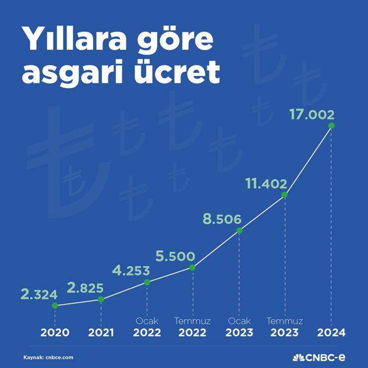 Asgari ücrete ara zam olacak mı? - Resim : 1