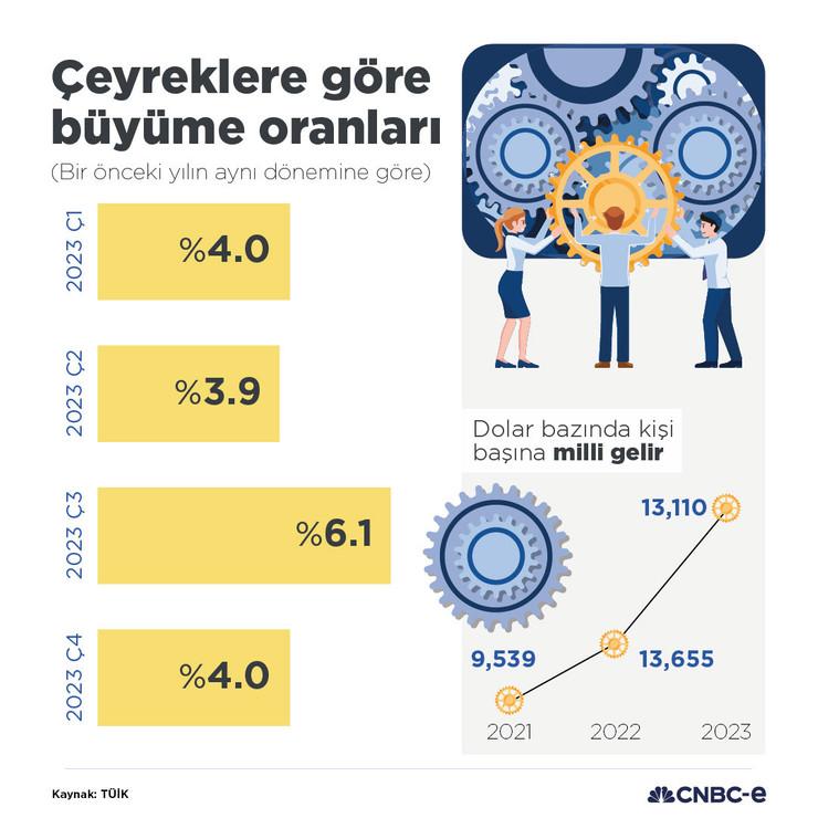 Türkiye'nin büyüme performansı: 2023'te ne kadar büyüdüK? - Resim : 1