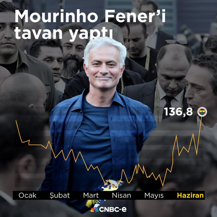 Fenerbahçe hisselerinde Mourinho coşkusu - Resim : 1