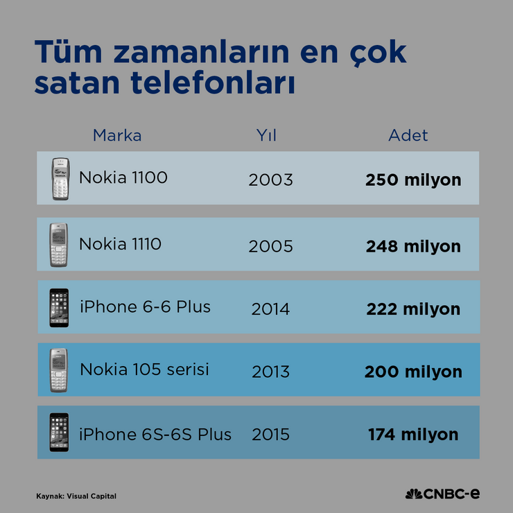 Bir zamanların pazar lideri Nokia nasıl düşüşe geçti? - Resim : 1