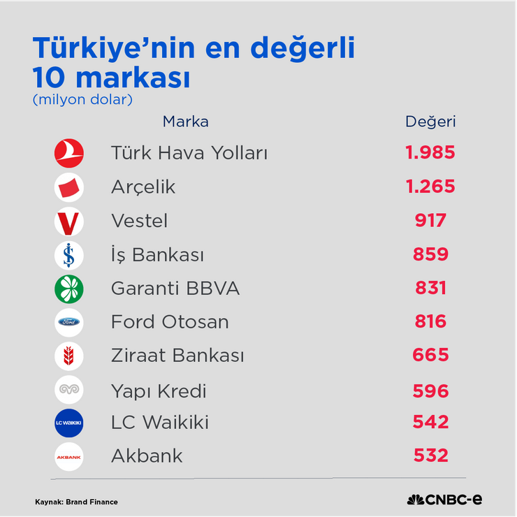 Türkiye'nin en değerli 20 markası belli oldu - Resim : 1