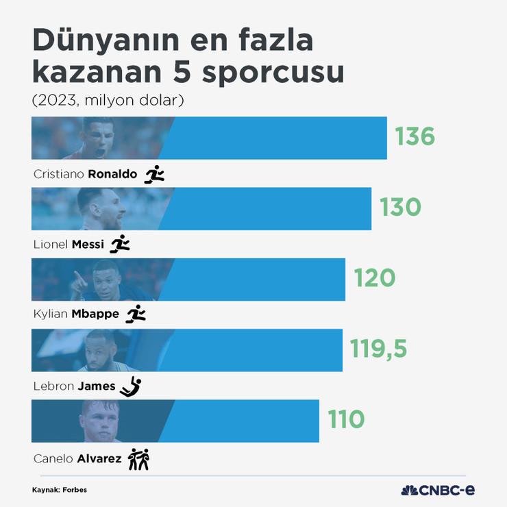İNFOGRAFİK: Dünyanın en fazla kazanan 5 sporcusu - Resim : 1