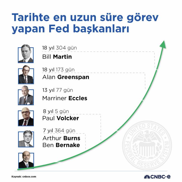 Küresel ekonominin nabzı Amerika'da atıyor: Gözler Fed'de - Resim : 2