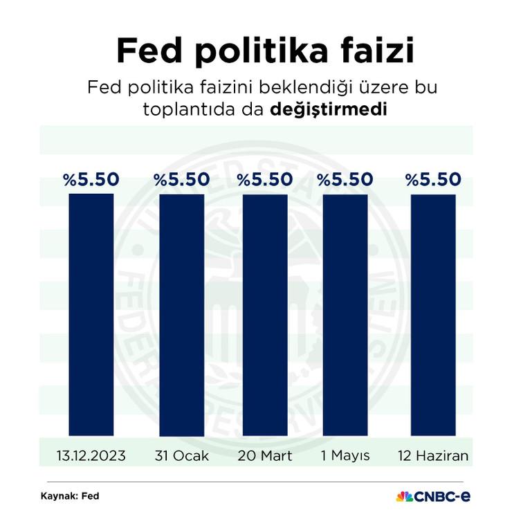 Fed kritik faiz kararını açıkladı - Resim : 1