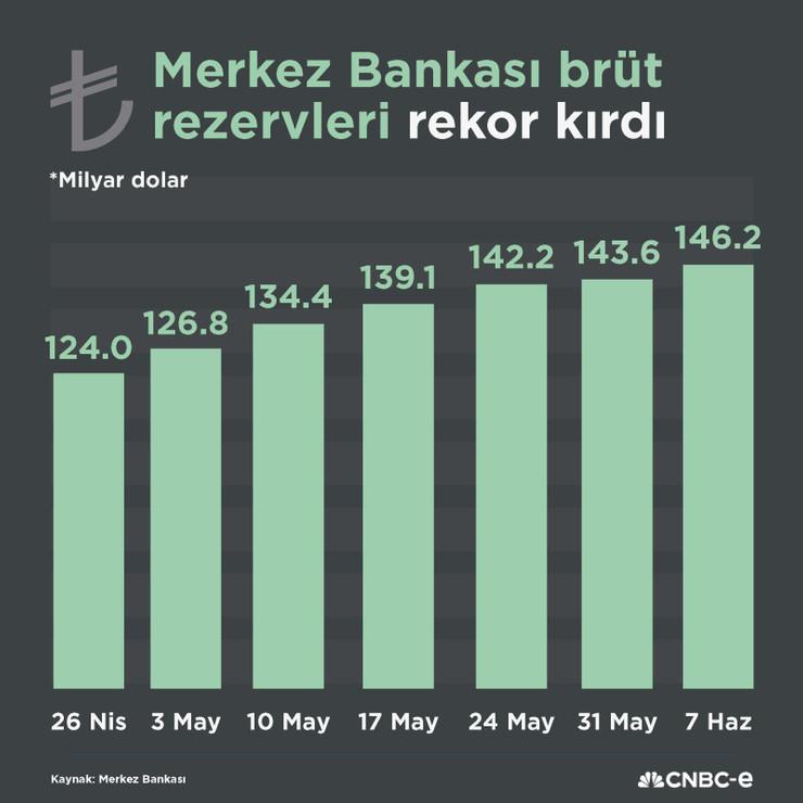 Merkez Bankası rezervlerinde tarihi zirve - Resim : 1