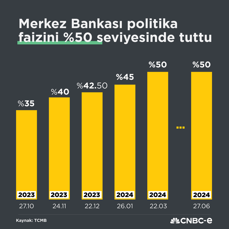 Merkez Bankası faizi sabit tuttu - Resim : 1