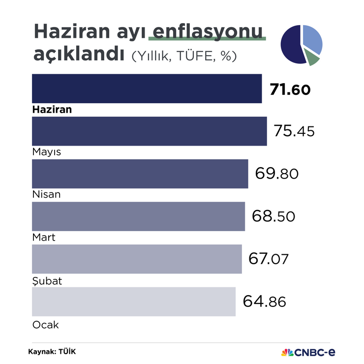 Haziran enflasyonu açıklandı - Resim : 1
