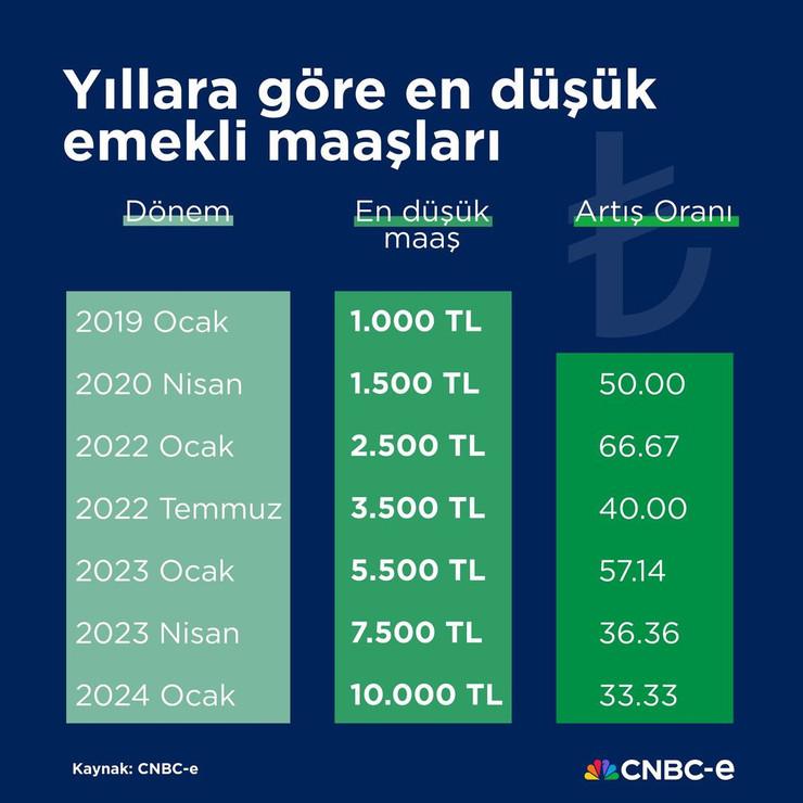 Yıllara göre en düşük emekli maaşları - Resim : 1