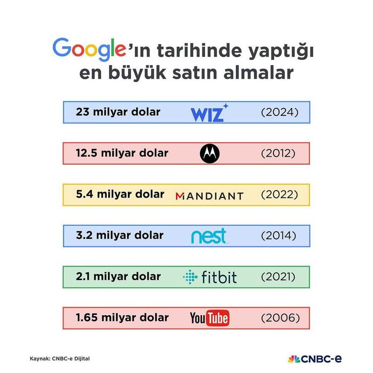 Wiz, 23 milyar dolarlık Google anlaşmasını iptal etti - Resim : 1