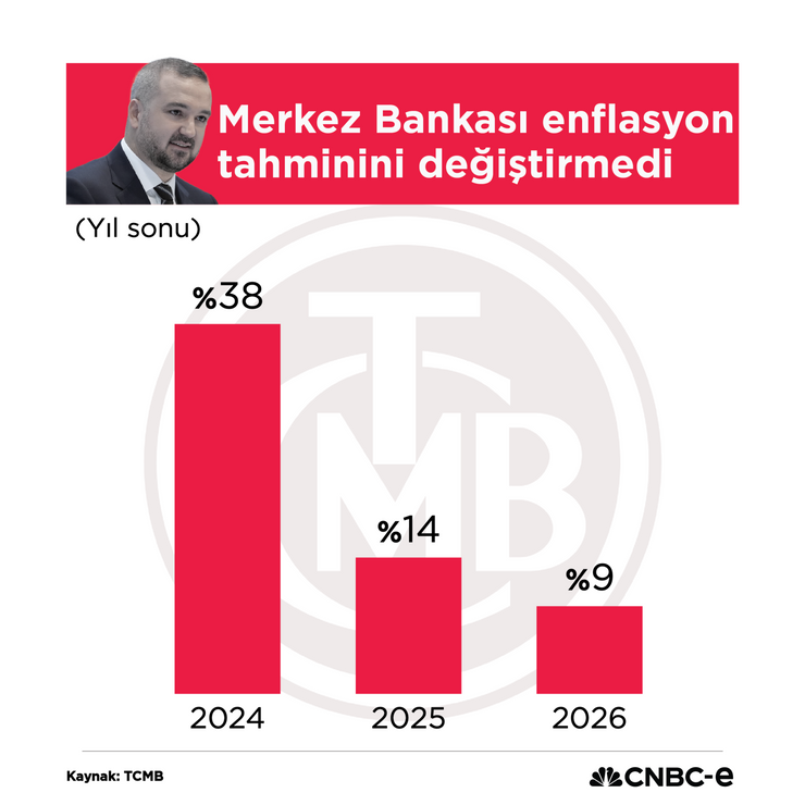 Merkez Bankası enflasyon tahminlerini değiştirmedi - Resim : 3