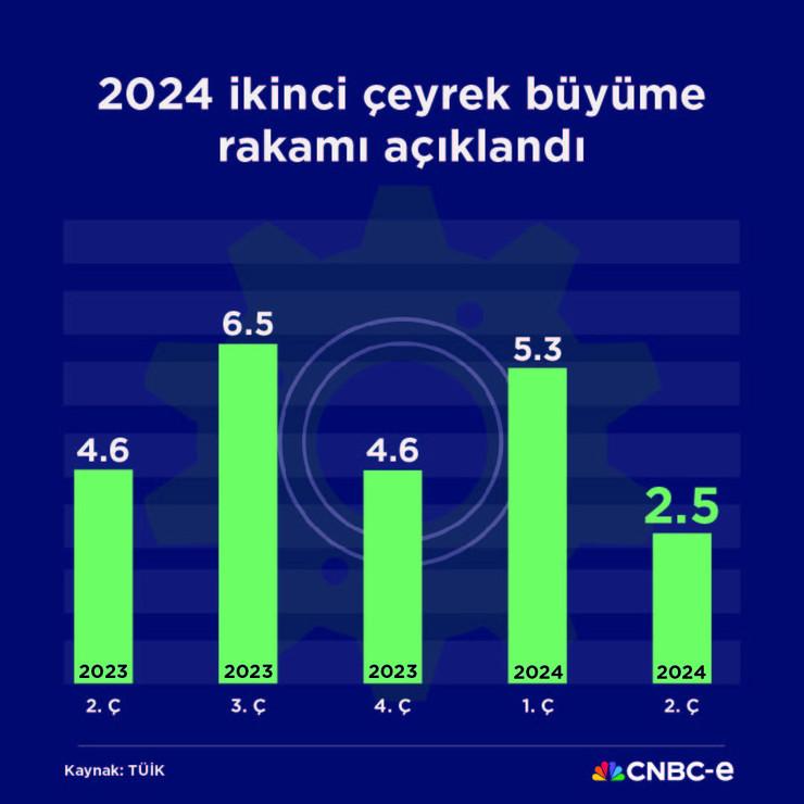 Ekonomi ikinci çeyrekte yüzde 2,5 büyüdü - Resim : 2