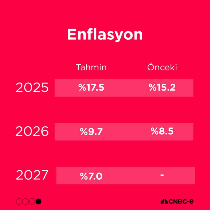 OVP açıklandı: İşte ekonominin 3 yıllık yol haritası - Resim : 2