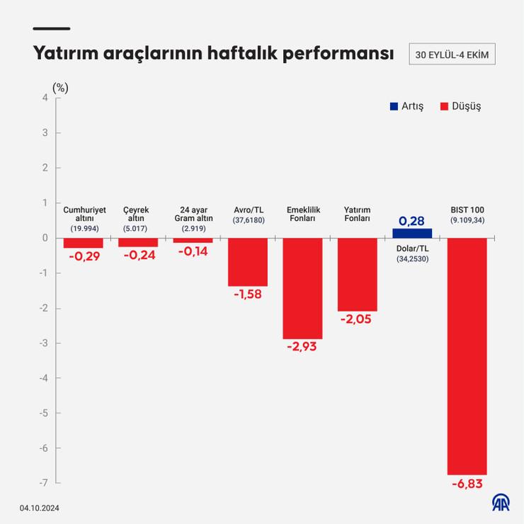 Geçen hafta tek yatırım aracı kazandırdı - Resim : 1
