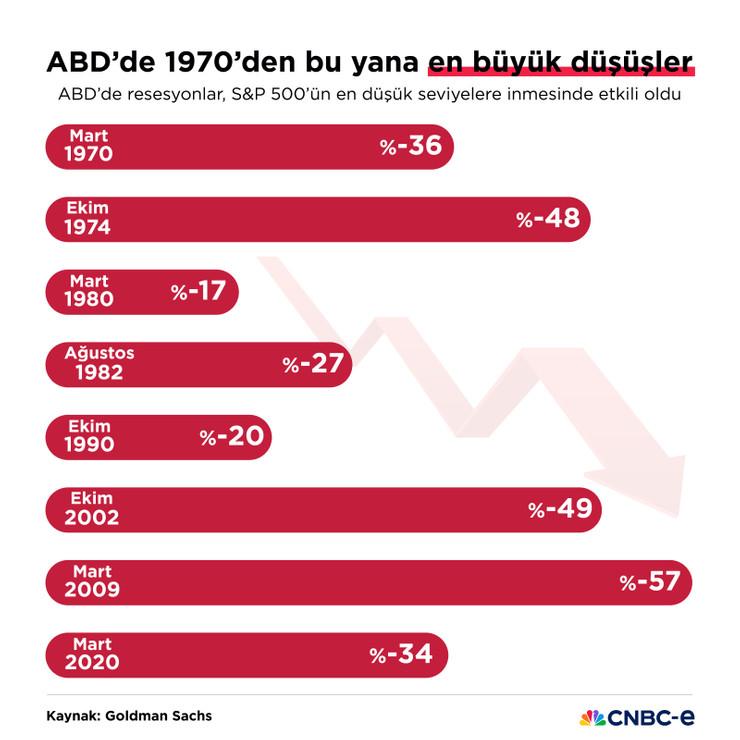1970'ten bu yana ABD'de en büyük borsa çöküşleri - Resim : 2