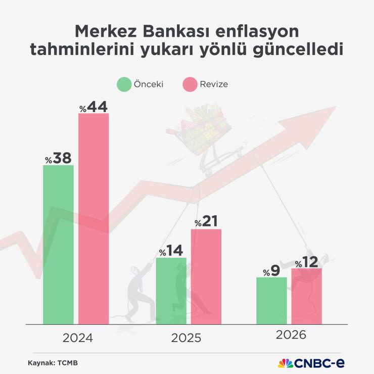 Merkez Bankası enflasyon tahminini yükseltti - Resim : 1