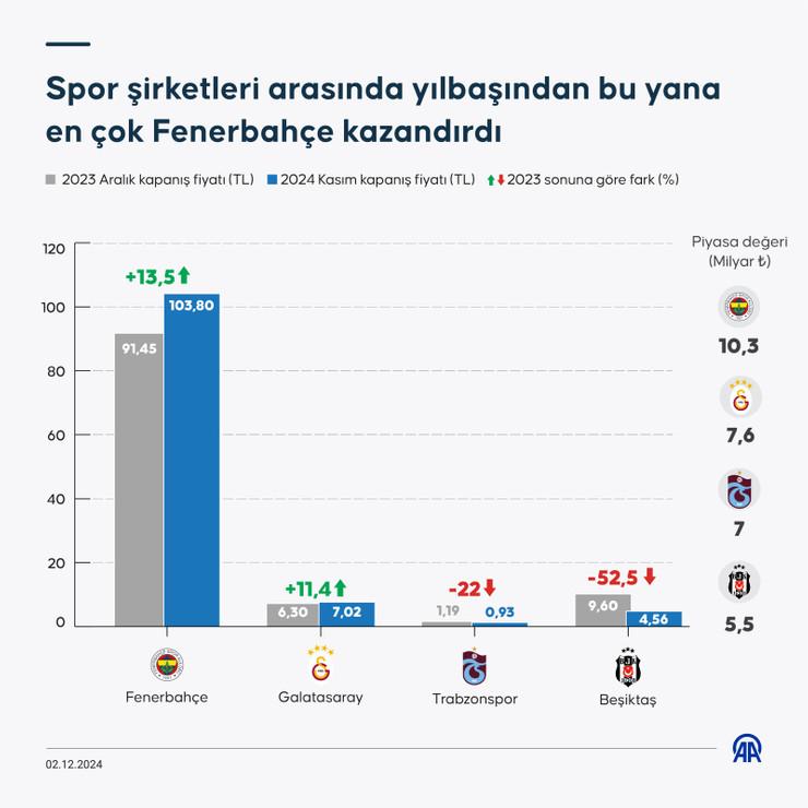 Fenerbahçe hisselerinde yüzde 5'e yakın yükseliş - Resim : 1