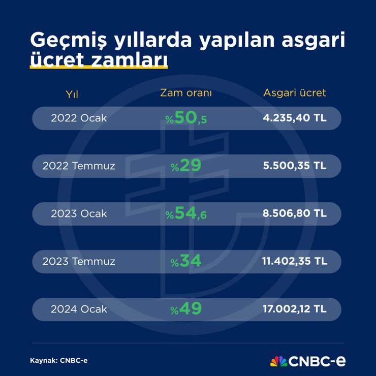 Türk-İş'in asgari ücret talebi 29 bin 583 TL - Resim : 1