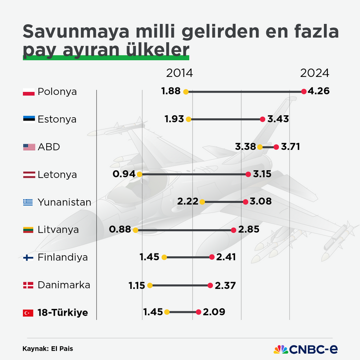 Avrupa'da savunma harcamaları rekor kırdı: En fazla yatırım yapan ülke hangisi? - Resim : 2