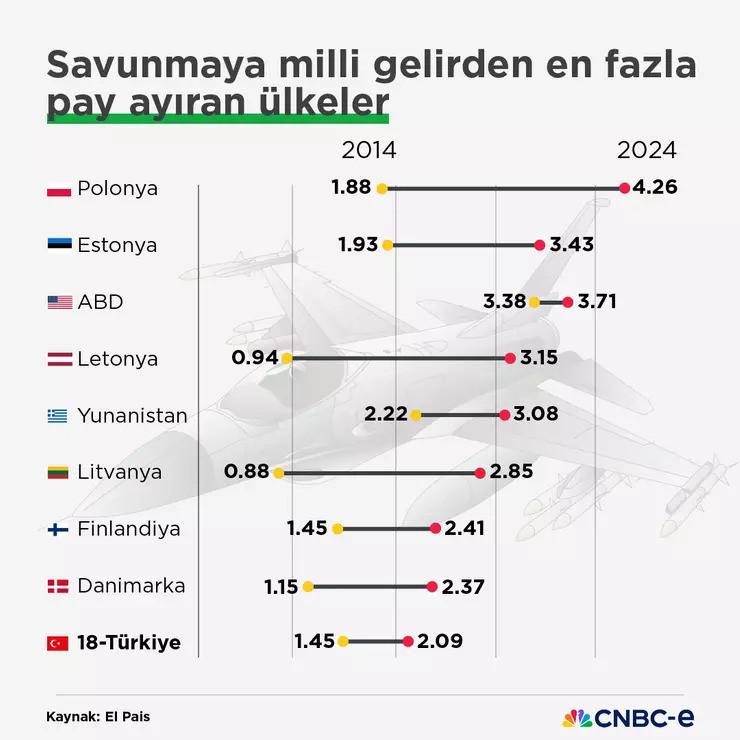NATO, Trump ile Soğuk Savaş dönemini yakalayabilir mi?: Yüzde 5 hedef mi pazarlık mı? - Resim : 3
