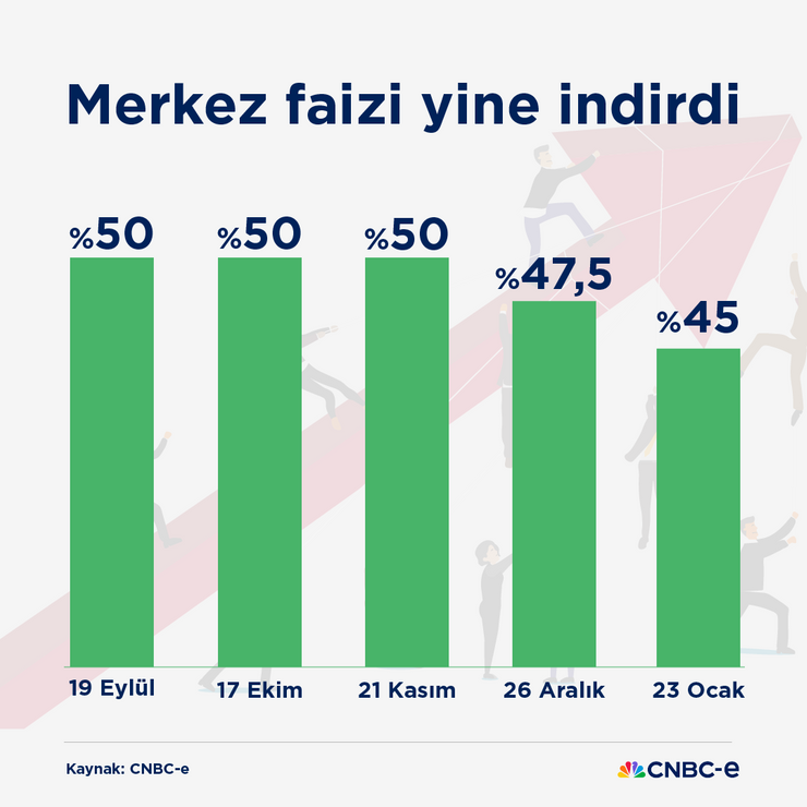 Merkez Bankası'ndan art arda ikinci faiz indirimi - Resim : 1