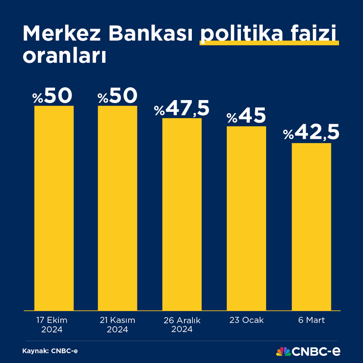 Merkez Bankası'ndan art arda üçüncü faiz indirimi - Resim : 1