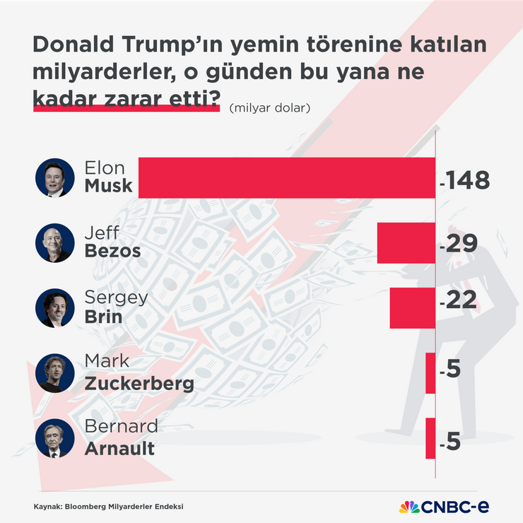 Trump'ın yanından ayrılmadılar, milyarlarca dolar kaybettiler: Servetleri her geçen gün eriyor - Resim : 2