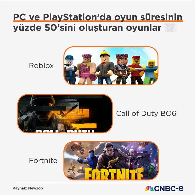 Switch 2 ve GTA 6 ile oyun sektöründe rekor gelir beklentisi: Hedef 92.7 milyar dolar - Resim : 1