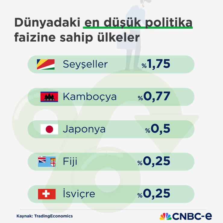 Dünyada politika faizinin en yüksek olduğu ülkeler: Türkiye kaçıncı sırada? - Resim : 2