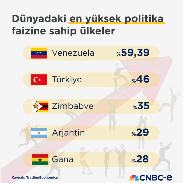Dünyada politika faizinin en yüksek olduğu ülkeler: Türkiye kaçıncı sırada? - Resim : 1