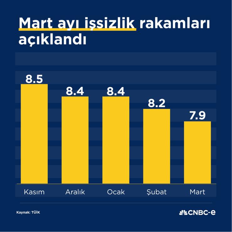 İşsizlik oranı yüzde 8'in altına indi - Resim : 1