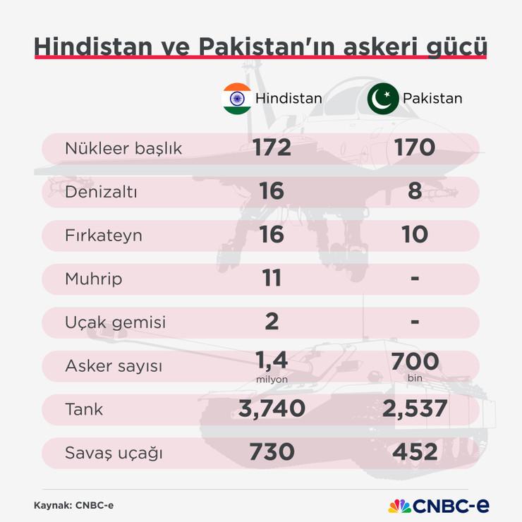 Dünyanın en güçlü orduları: Hindistan ve Pakistan kaçıncı sırada? - Resim : 2