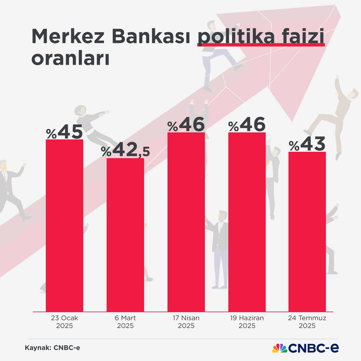 Merkez Bankası'ndan faiz indirimi - Resim : 1