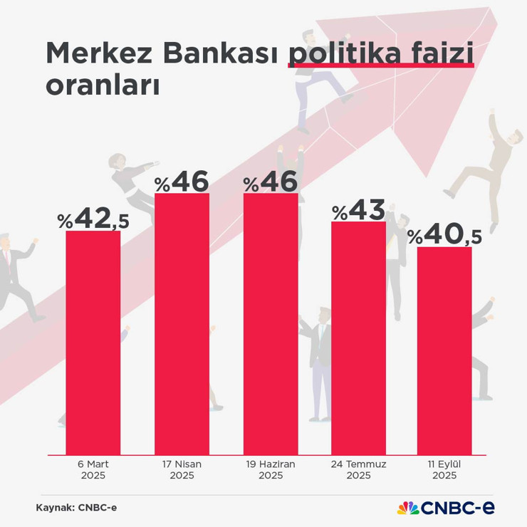 Merkez Bankası'ndan faiz indirimi - Resim : 1