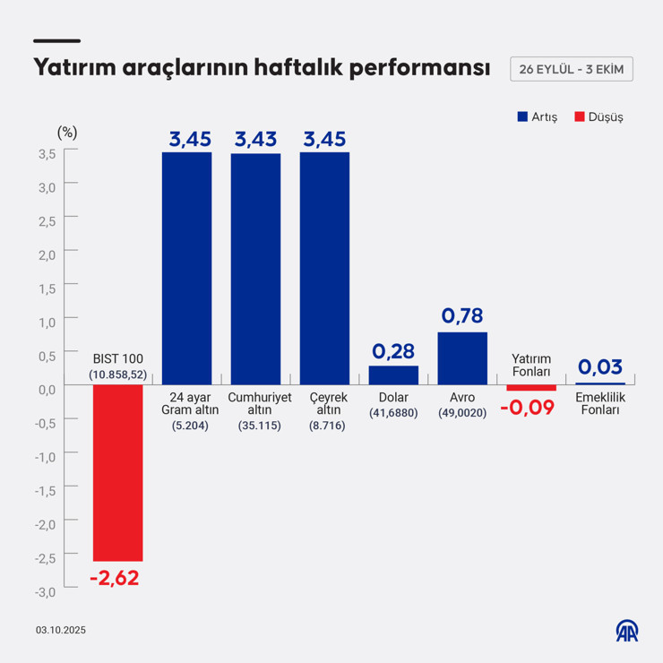Borsa, döviz, altın... Geçen hafta hangi yatırım aracı ne kadar kazandırdı? - Resim : 1
