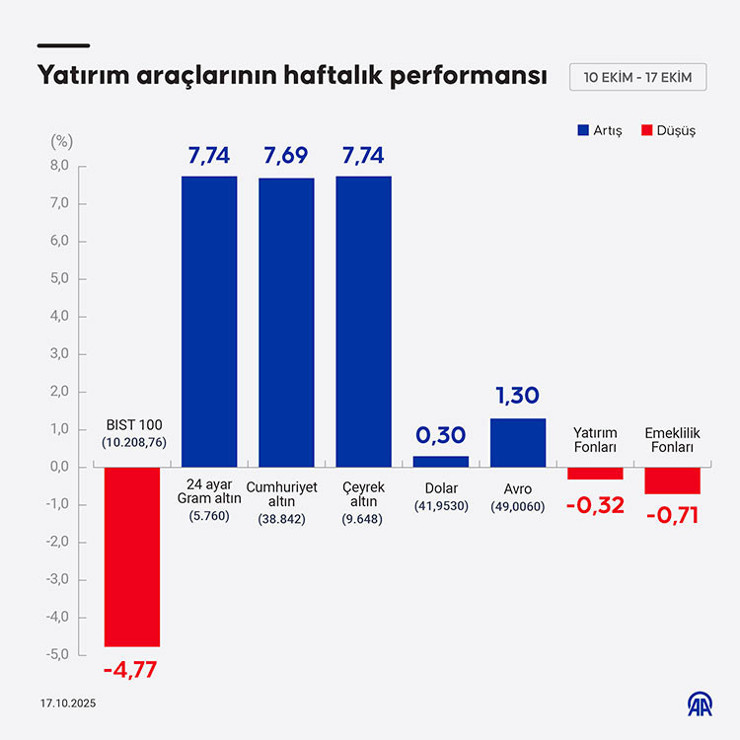 Borsa, döviz, altın... Geçen hafta hangi yatırım aracı ne kazandırdı? - Resim : 2
