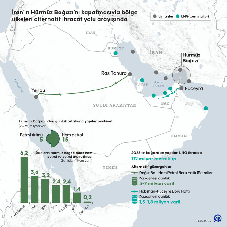 Fitch'ten H&uuml;rm&uuml;z yorumu: "Kapanma ge&ccedil;ici, petrol fiyatlarına etki sınırlı kalabilir" - Resim : 2