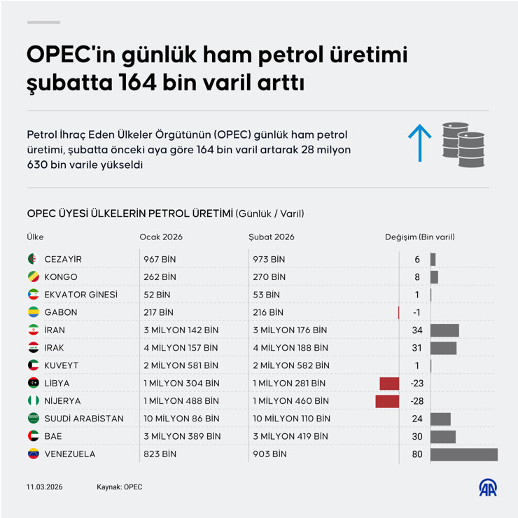 OPEC'in g&uuml;nl&uuml;k ham petrol &uuml;retimi arttı - Resim : 3