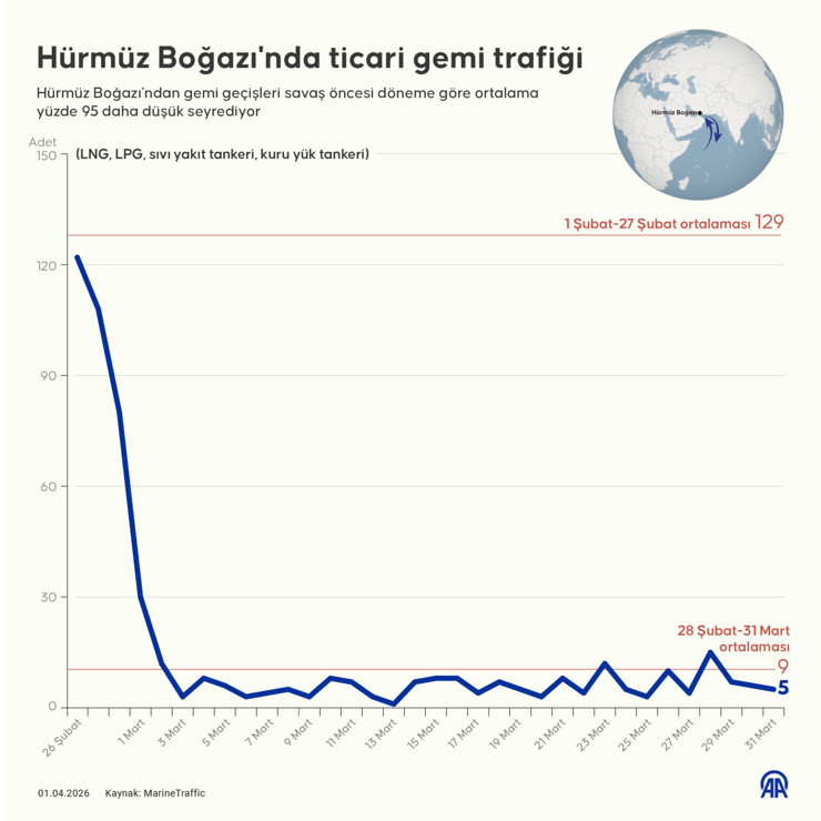 UNCTAD'dan H&uuml;rm&uuml;z Boğazı'ndaki aksamaların k&uuml;resel ekonomik etkilerine karşı uyarı - Resim : 2