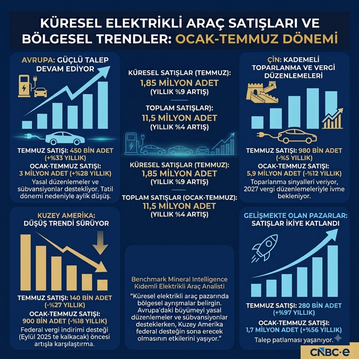 Elektrikli araçlarda büyük hareketlilik! 7 ayda 11,5 milyonluk satış - Resim : 2