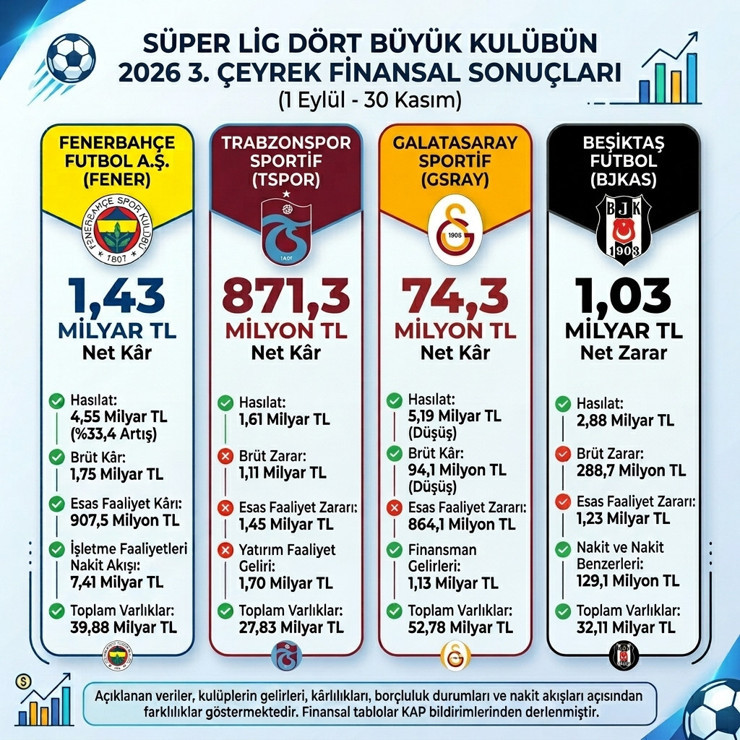 Dört büyüklerin bilançosunda dikkat çeken fark: Üçü kâr etti, biri zarar yazdı - Resim : 1