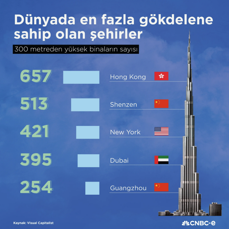 En fazla gökdelene sahip şehirler - Resim : 1