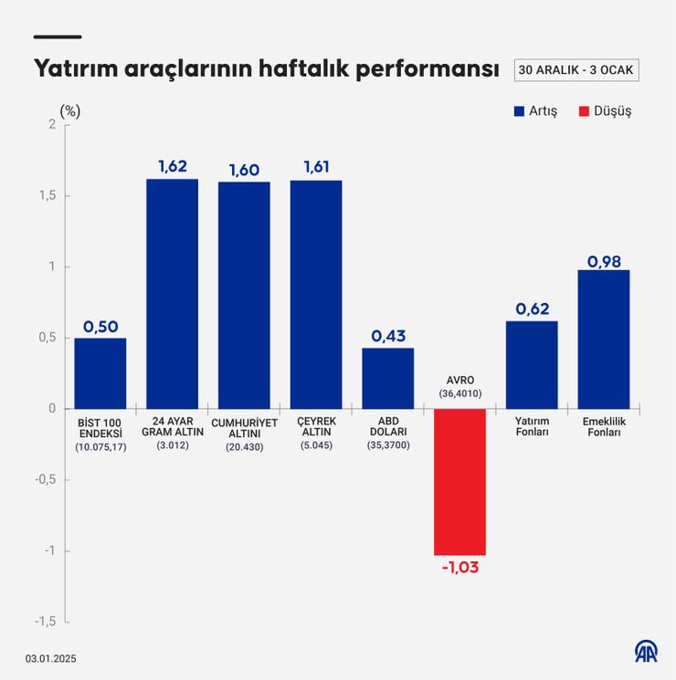 Geçen hafta hangi yatırım aracı ne kadar kazandırdı? - Resim : 1