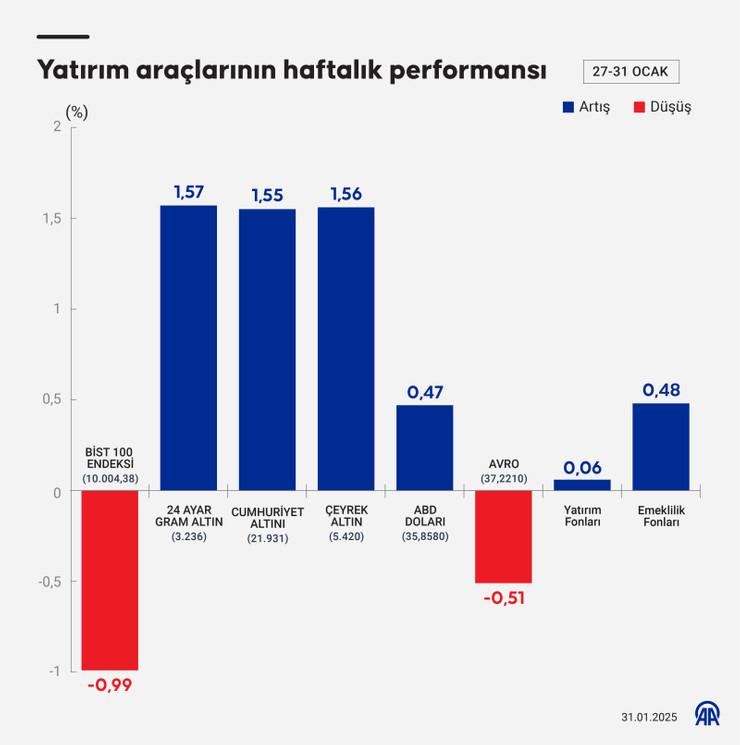 Geçen hafta hangi yatırım aracı ne kadar kazandırdı? - Resim : 1