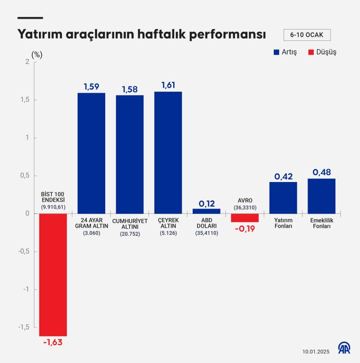 Geçen hafta hangi yatırım aracı ne kadar kazandırdı? - Resim : 1