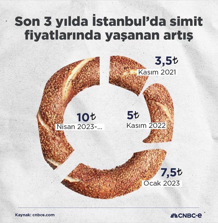 Simit fiyatlarına yeni düzenleme: Fiyat nasıl belirlenecek? - Resim : 1